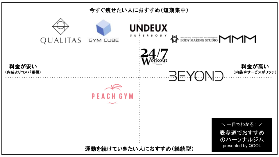 表参道南青山のパーソナルトレーニングジム7選