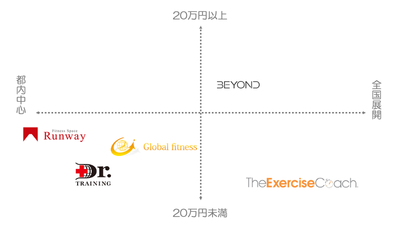 パーソナルトレーニングジムの料金相場とその理由 安く通う方法も解説 Qool クール