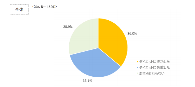ライザップのリバウンド率7%は高いのか?