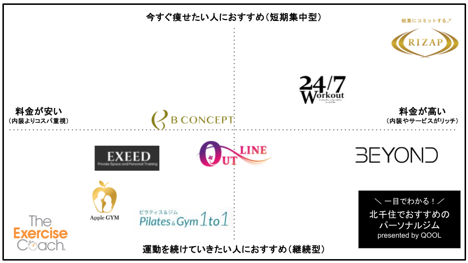 北千住でおすすめのパーソナルトレーニングジム9選
