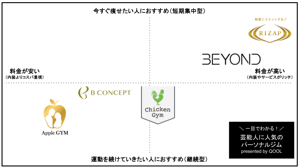 芸能人やモデルが通うパーソナルトレーニングジム5選