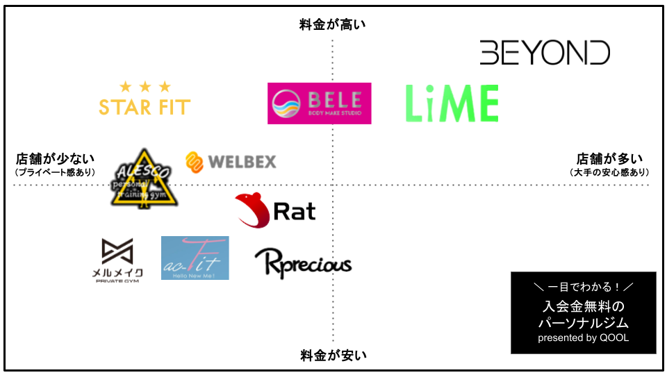 おすすめの入会金無料のパーソナルジム