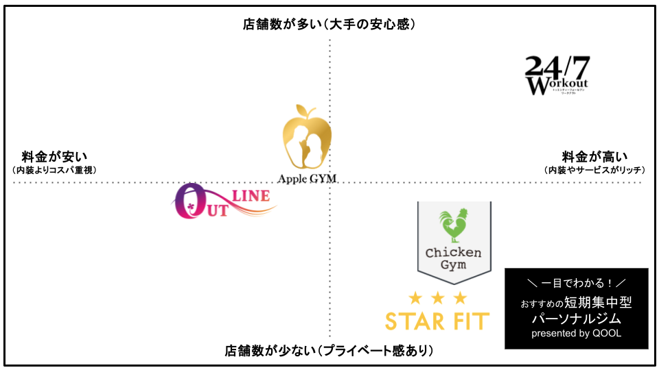 短期集中ダイエットにおすすめのパーソナルジム5選
