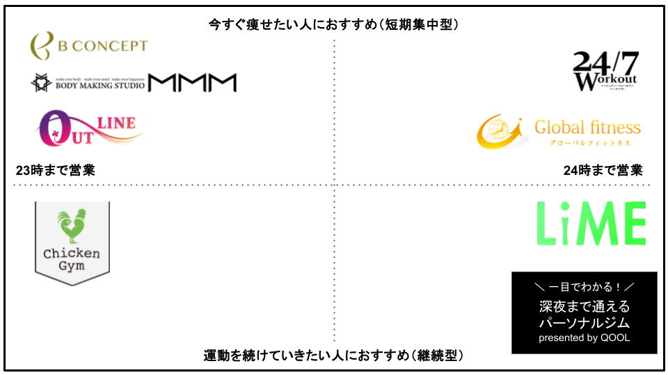 深夜まで通えるパーソナルトレーニングジム7選