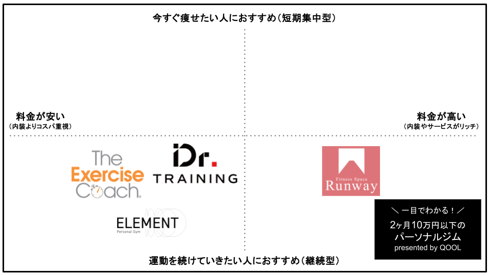 2ヶ月10万円以下で通えるパーソナルトレーニングジム4選