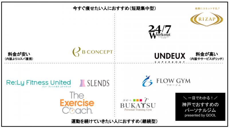 神戸三宮のパーソナルトレーニングジム9選