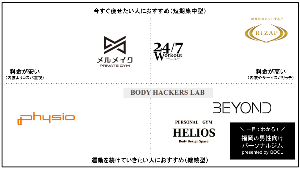 福岡でおすすめの男性向けパーソナルトレーニングジム7選