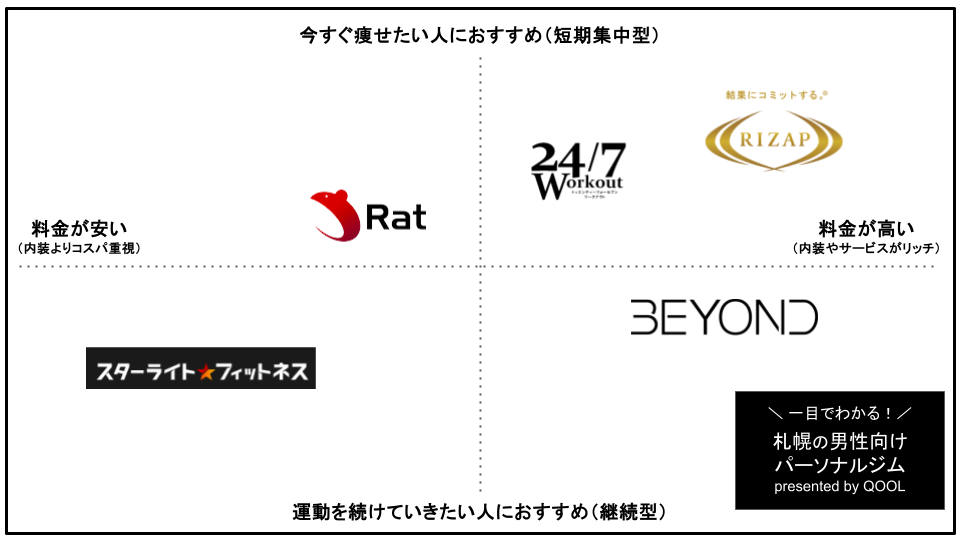 札幌でおすすめの男性向けパーソナルトレーニングジム5選
