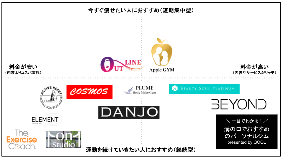 溝の口でおすすめのパーソナルトレーニングジム11選