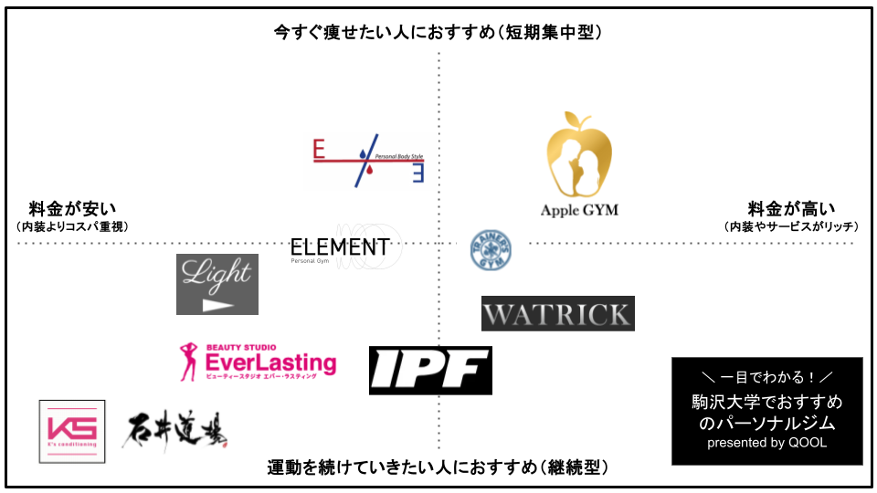 駒沢大学の男性向けパーソナルトレーニングジム9選