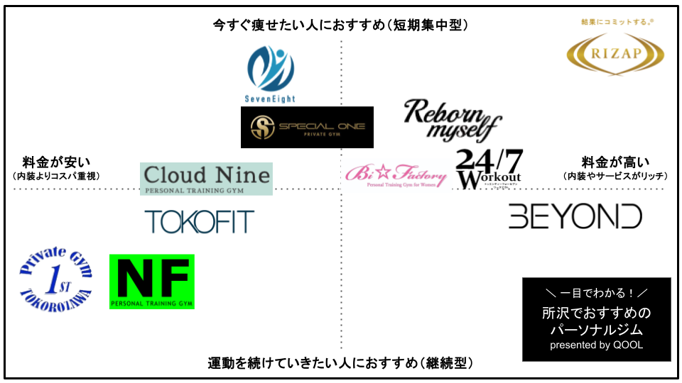 所沢のおすすめパーソナルトレーニングジム11選