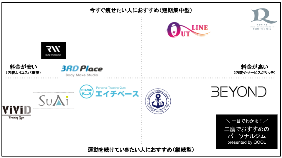 三鷹のおすすめパーソナルトレーニングジム8選