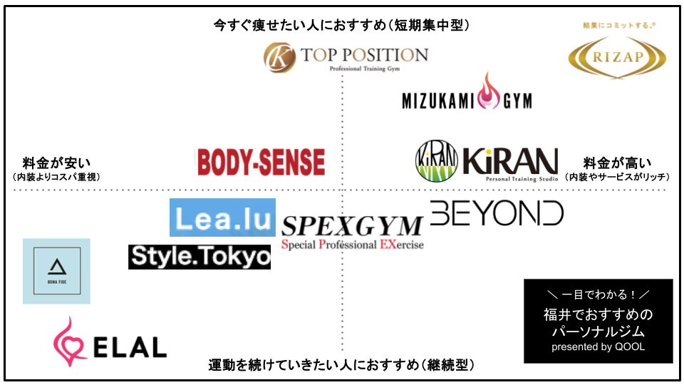 福井でおすすめのパーソナルトレーニングジム11選