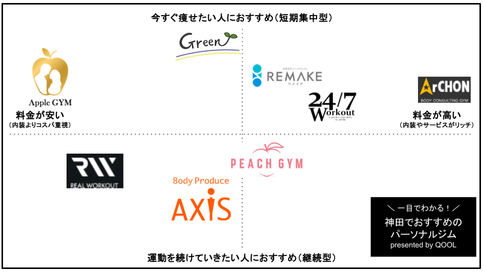 神田のパーソナルトレーニングジム8選
