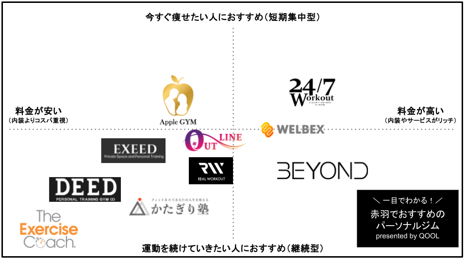 赤羽のパーソナルトレーニングジム10選