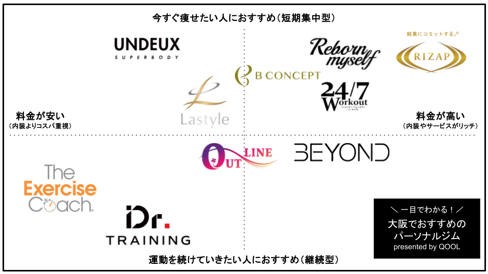 大阪でおすすめの安いパーソナルトレーニングジム13選